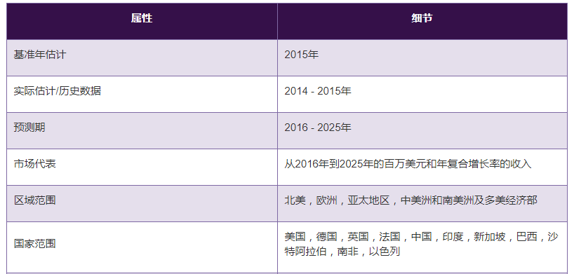 水質(zhì)分析儀主要市場(chǎng)分析