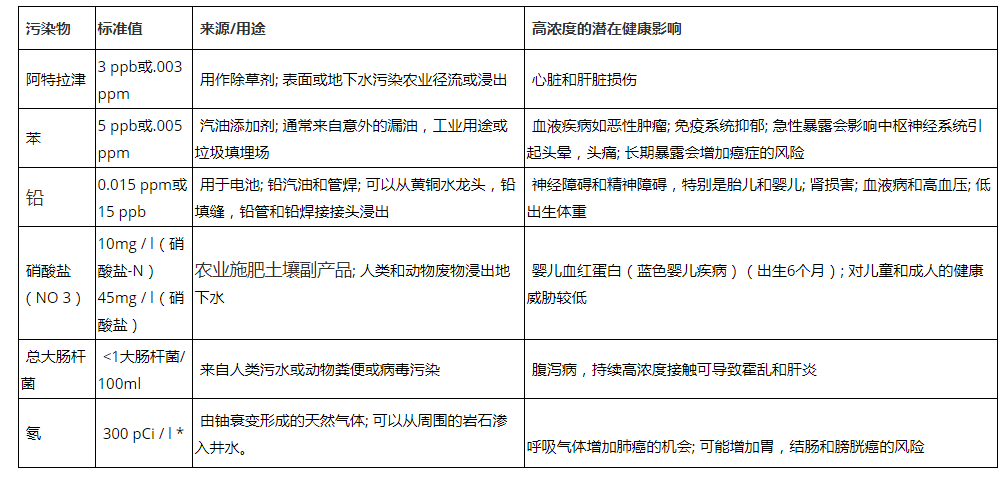 飲用水污染物參數標準