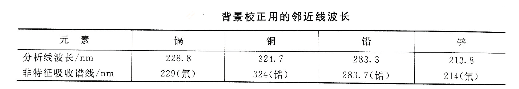 鎘檢測(cè)時(shí)背景校正用的鄰近線波長(zhǎng)