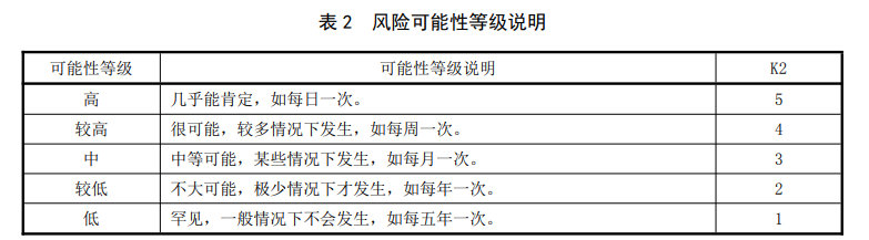 生活飲用水風險可能性等級說明