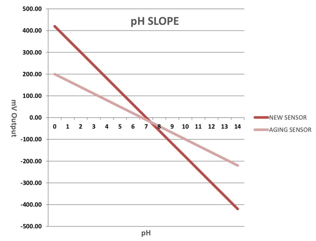 在線pH電極斜率表